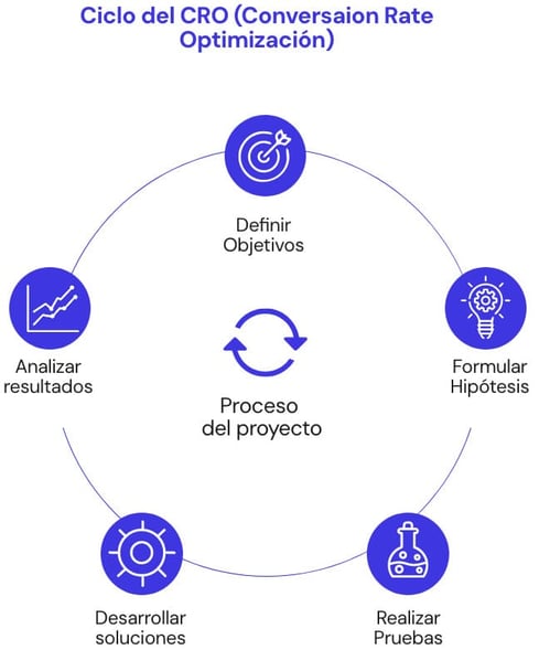 Cliclo de CRO para mejorar le tráfico web